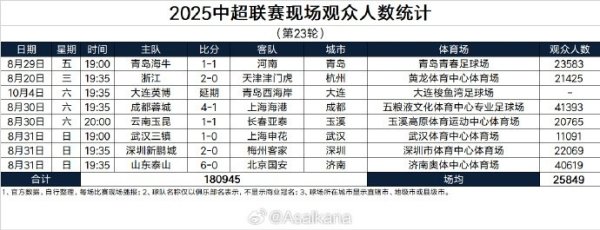 2025中超职业联赛  现场观赛人群  人数统计（第23轮）（1场延期）